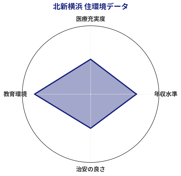 北新横浜 住環境スコア分析チャート
