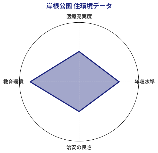 岸根公園 住環境スコア分析チャート