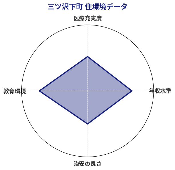 三ツ沢下町 住環境スコア分析チャート