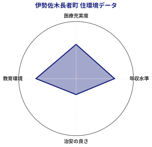 伊勢佐木長者町 住環境スコア分析チャート
