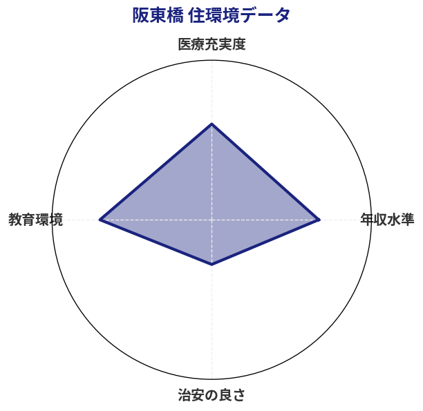 阪東橋 住環境スコア分析チャート