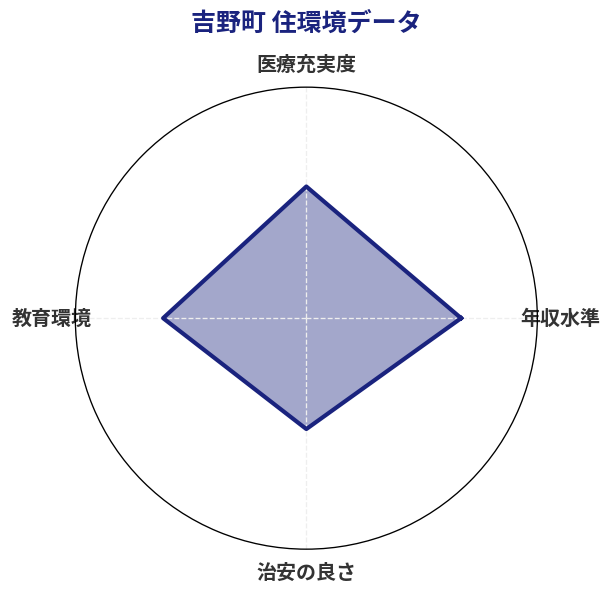 吉野町 住環境スコア分析チャート
