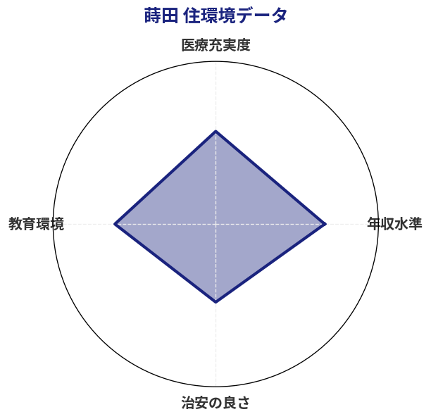 蒔田 住環境スコア分析チャート