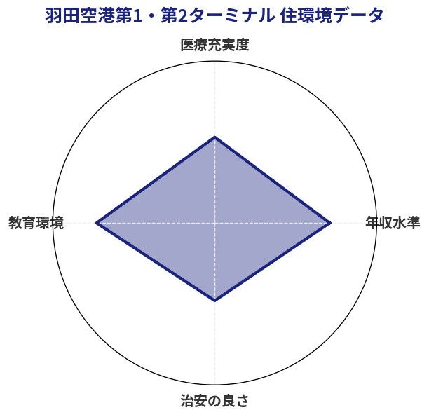 羽田空港第1・第2ターミナル 住環境スコア分析チャート