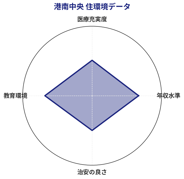港南中央 住環境スコア分析チャート