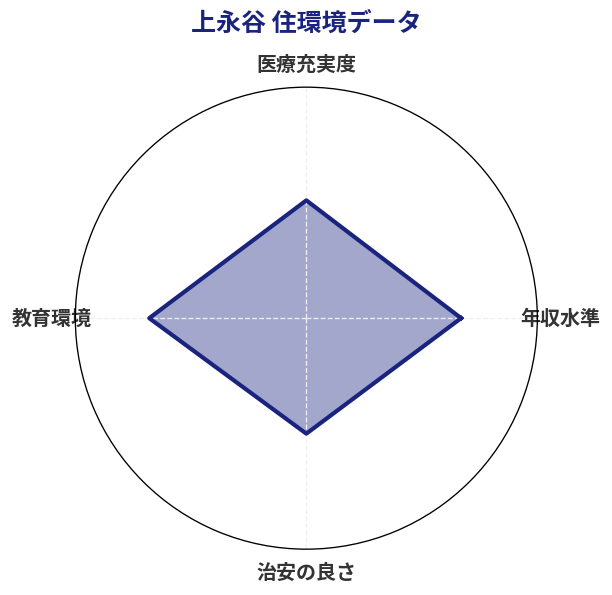 上永谷 住環境スコア分析チャート