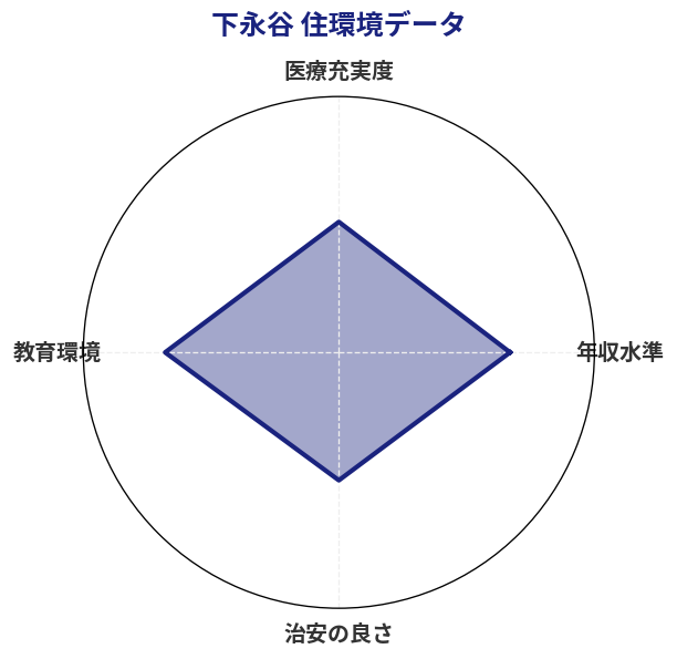 下永谷 住環境スコア分析チャート