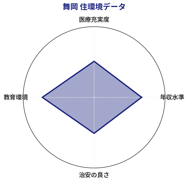 舞岡 住環境スコア分析チャート