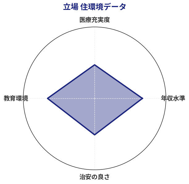 立場 住環境スコア分析チャート