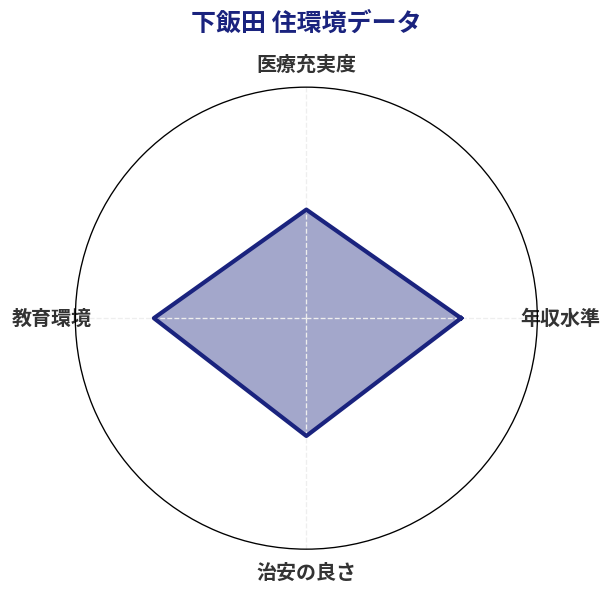 下飯田 住環境スコア分析チャート