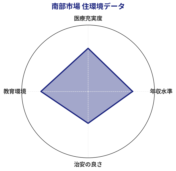 南部市場 住環境スコア分析チャート