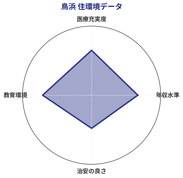 鳥浜 住環境スコア分析チャート