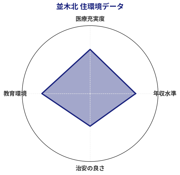 並木北 住環境スコア分析チャート