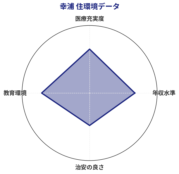 幸浦 住環境スコア分析チャート