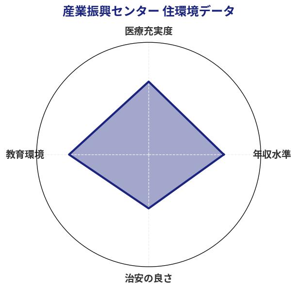 産業振興センター 住環境スコア分析チャート