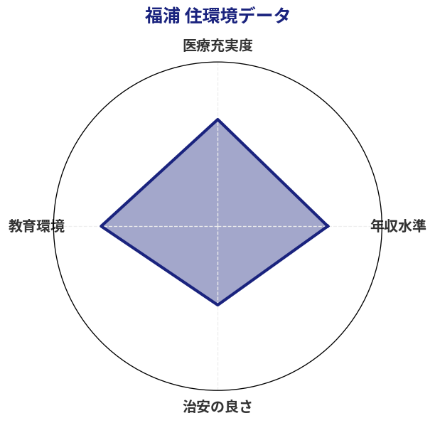 福浦 住環境スコア分析チャート