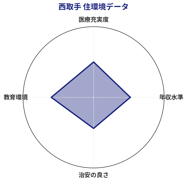 西取手 住環境スコア分析チャート