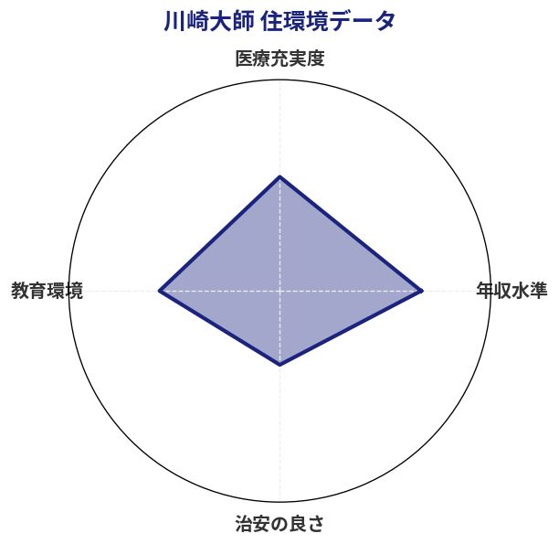 川崎大師 住環境スコア分析チャート
