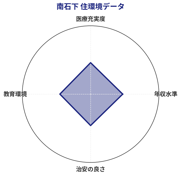 南石下 住環境スコア分析チャート