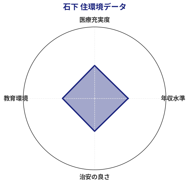 石下 住環境スコア分析チャート