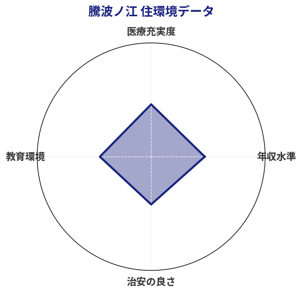 騰波ノ江 住環境スコア分析チャート