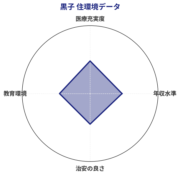 黒子 住環境スコア分析チャート