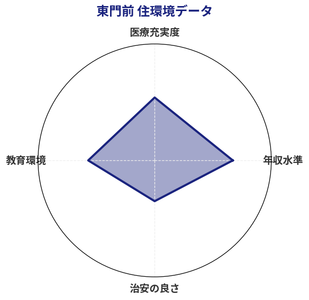 東門前 住環境スコア分析チャート