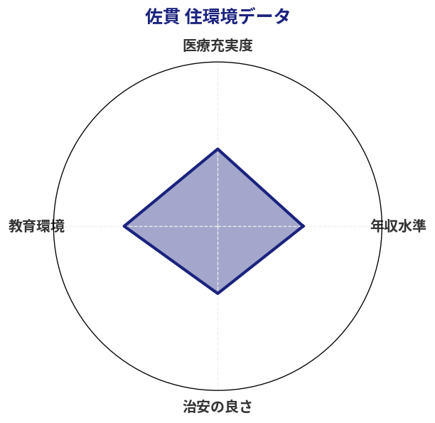 佐貫 住環境スコア分析チャート