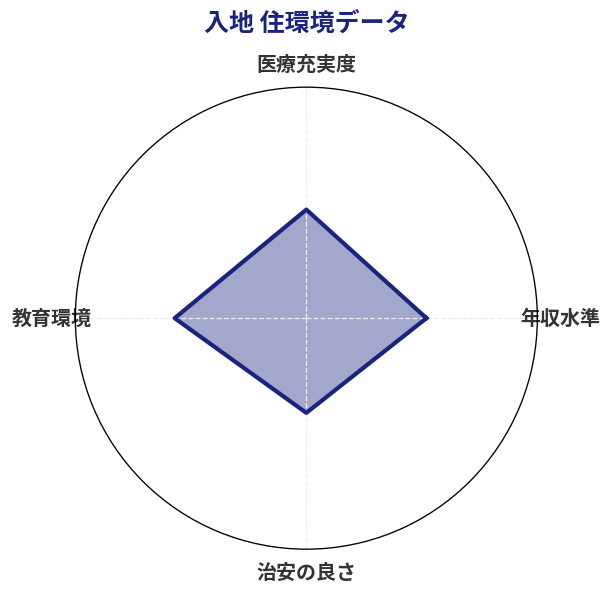 入地 住環境スコア分析チャート