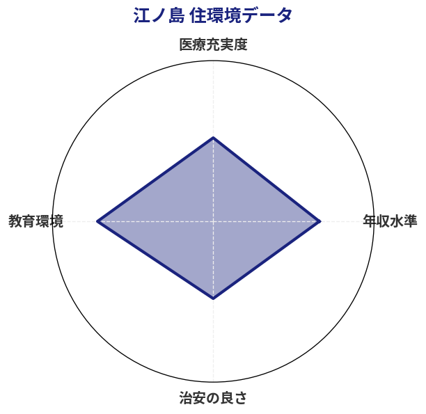 江ノ島 住環境スコア分析チャート
