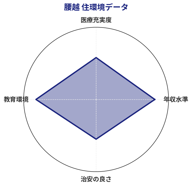 腰越 住環境スコア分析チャート