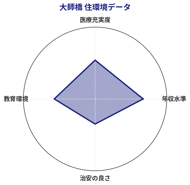 大師橋 住環境スコア分析チャート