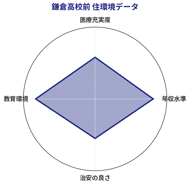 鎌倉高校前 住環境スコア分析チャート
