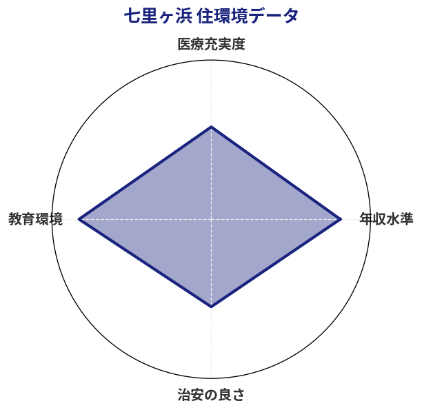 七里ヶ浜 住環境スコア分析チャート