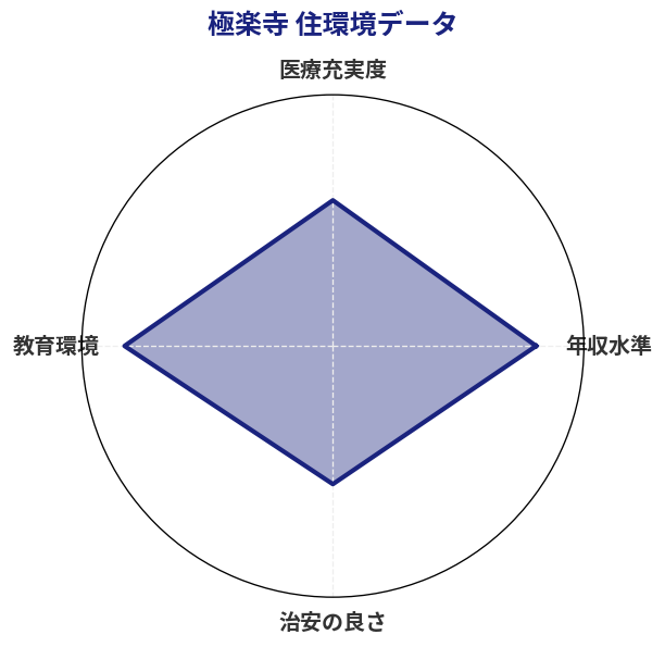 極楽寺 住環境スコア分析チャート