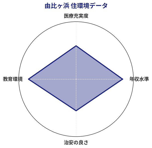 由比ヶ浜 住環境スコア分析チャート