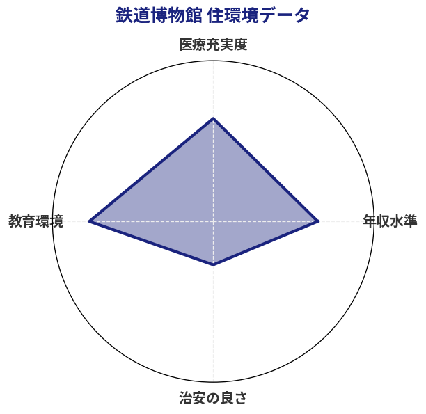 鉄道博物館 住環境スコア分析チャート