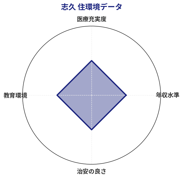 志久 住環境スコア分析チャート