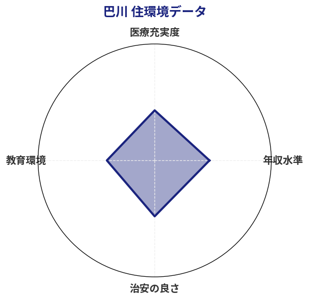 巴川 住環境スコア分析チャート