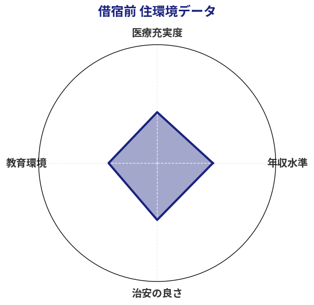 借宿前 住環境スコア分析チャート