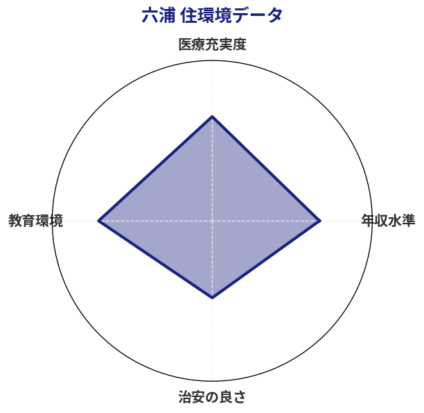 六浦 住環境スコア分析チャート
