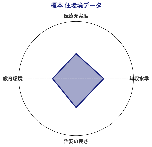 榎本 住環境スコア分析チャート