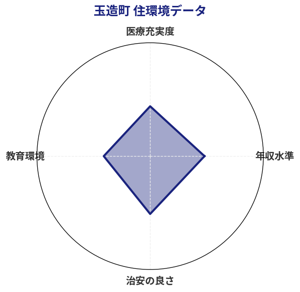 玉造町 住環境スコア分析チャート