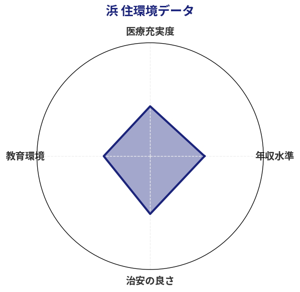 浜 住環境スコア分析チャート