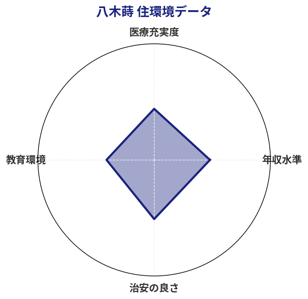 八木蒔 住環境スコア分析チャート