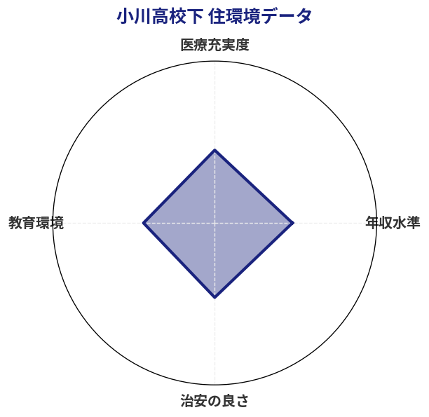 小川高校下 住環境スコア分析チャート