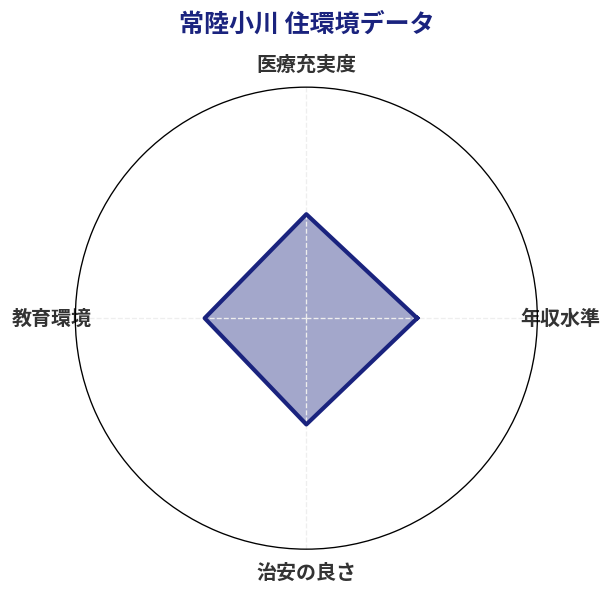 常陸小川 住環境スコア分析チャート