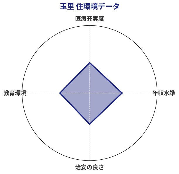 玉里 住環境スコア分析チャート