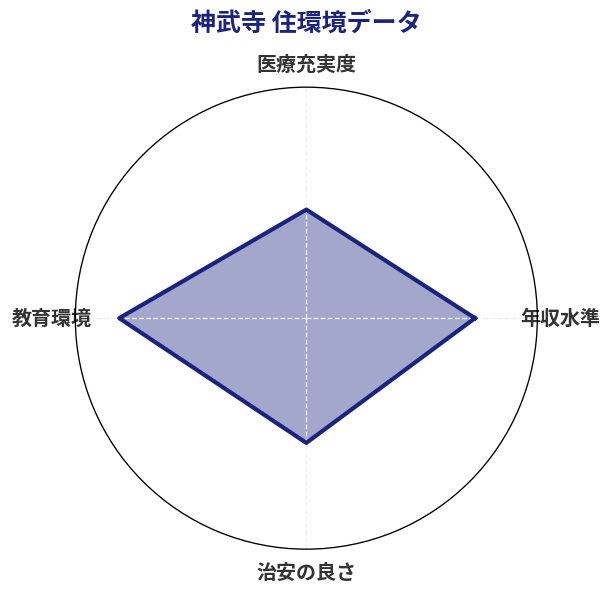 神武寺 住環境スコア分析チャート