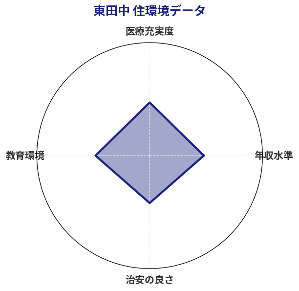 東田中 住環境スコア分析チャート